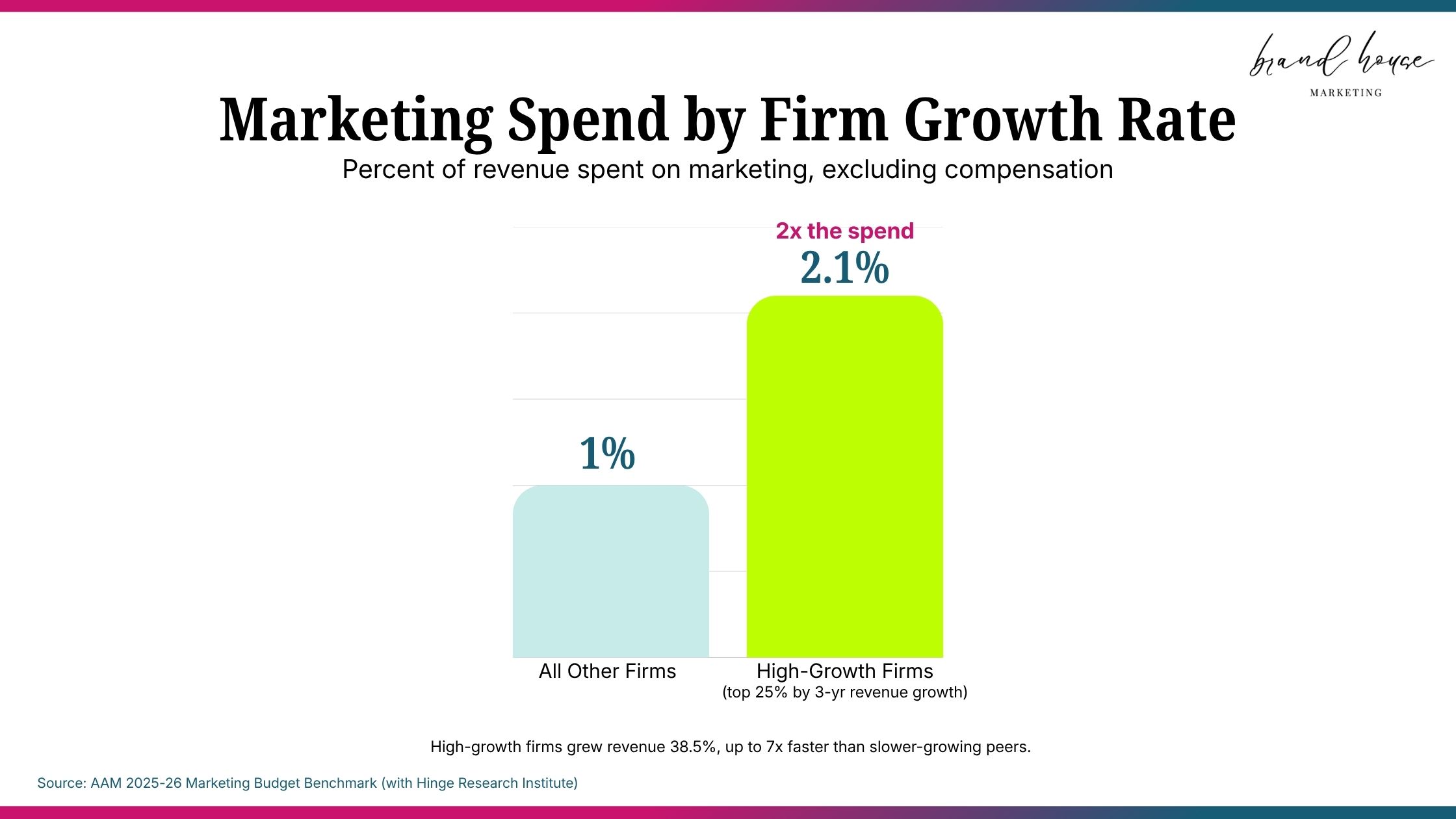 Marketing Spend by Firm Growth Rate