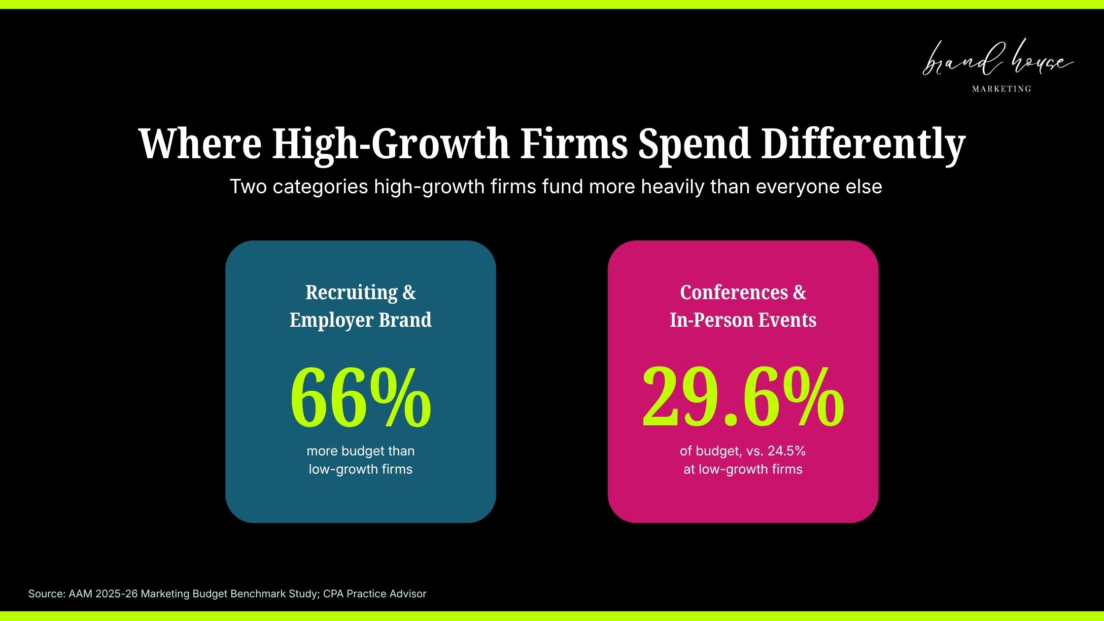 Where High-Growth Firms Spend Differently